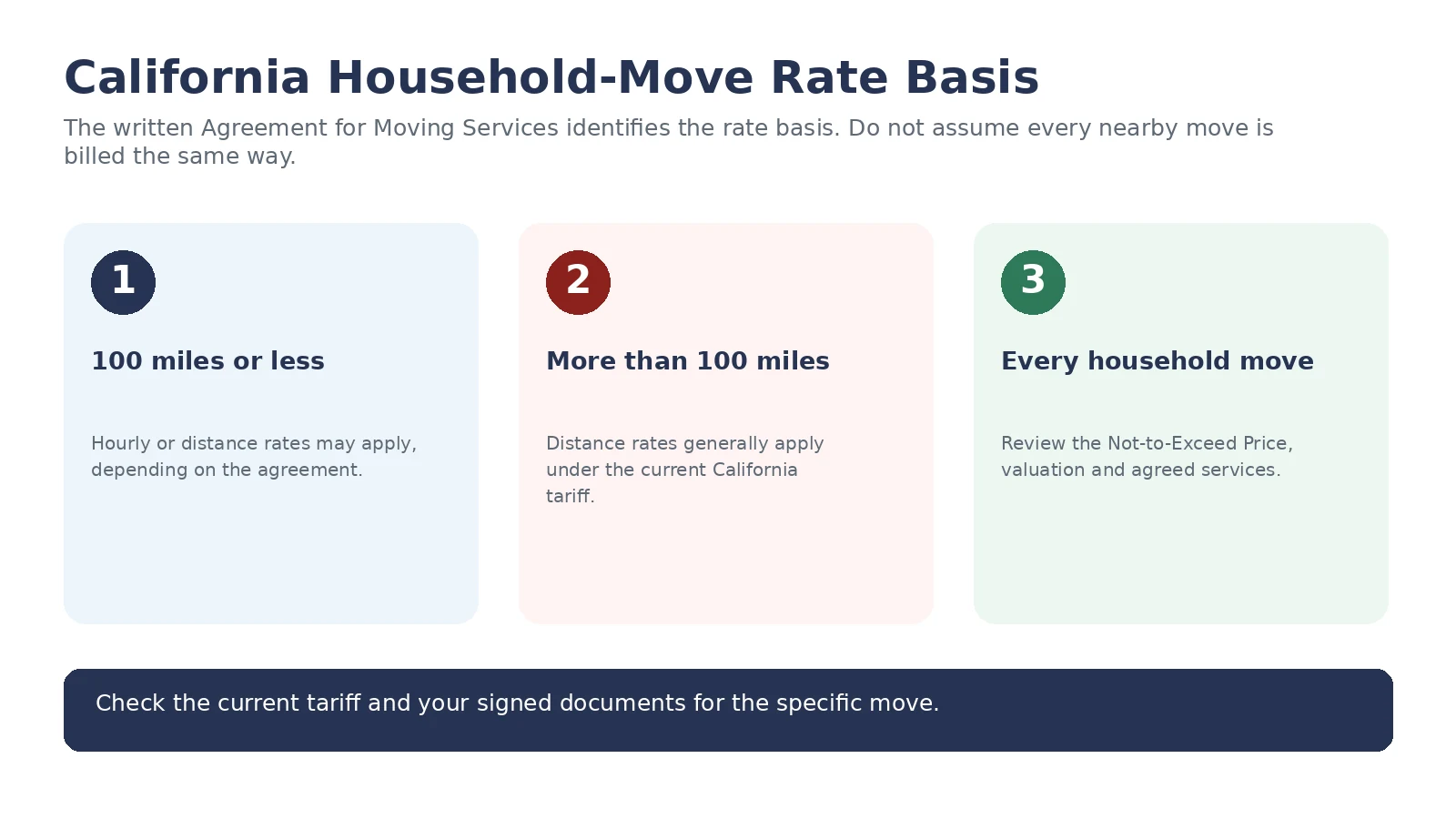 California household moving rate basis for shipments of 100 miles or less and more than 100 miles