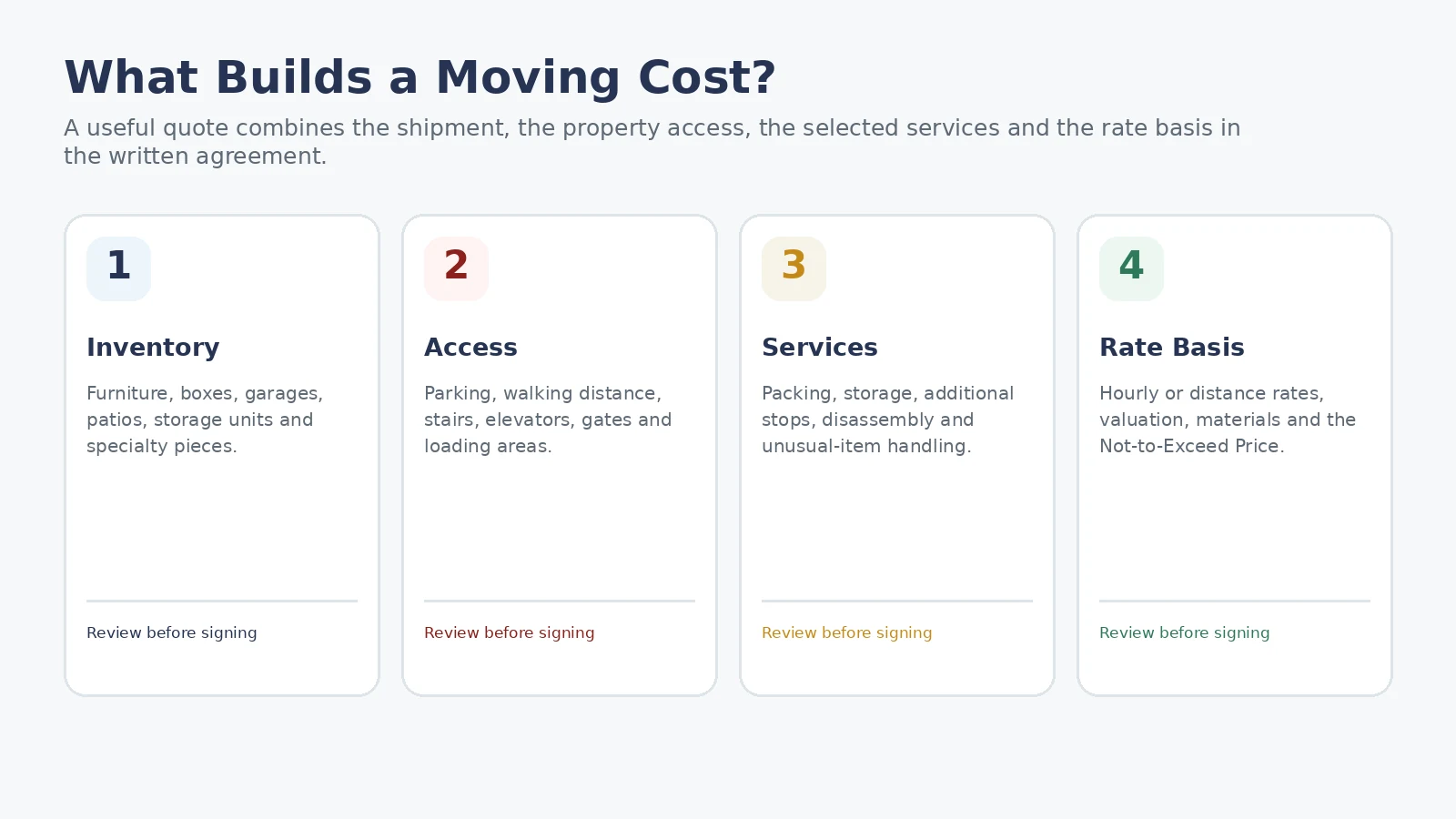 Four layers that build a moving cost: inventory, access, services and rate basis