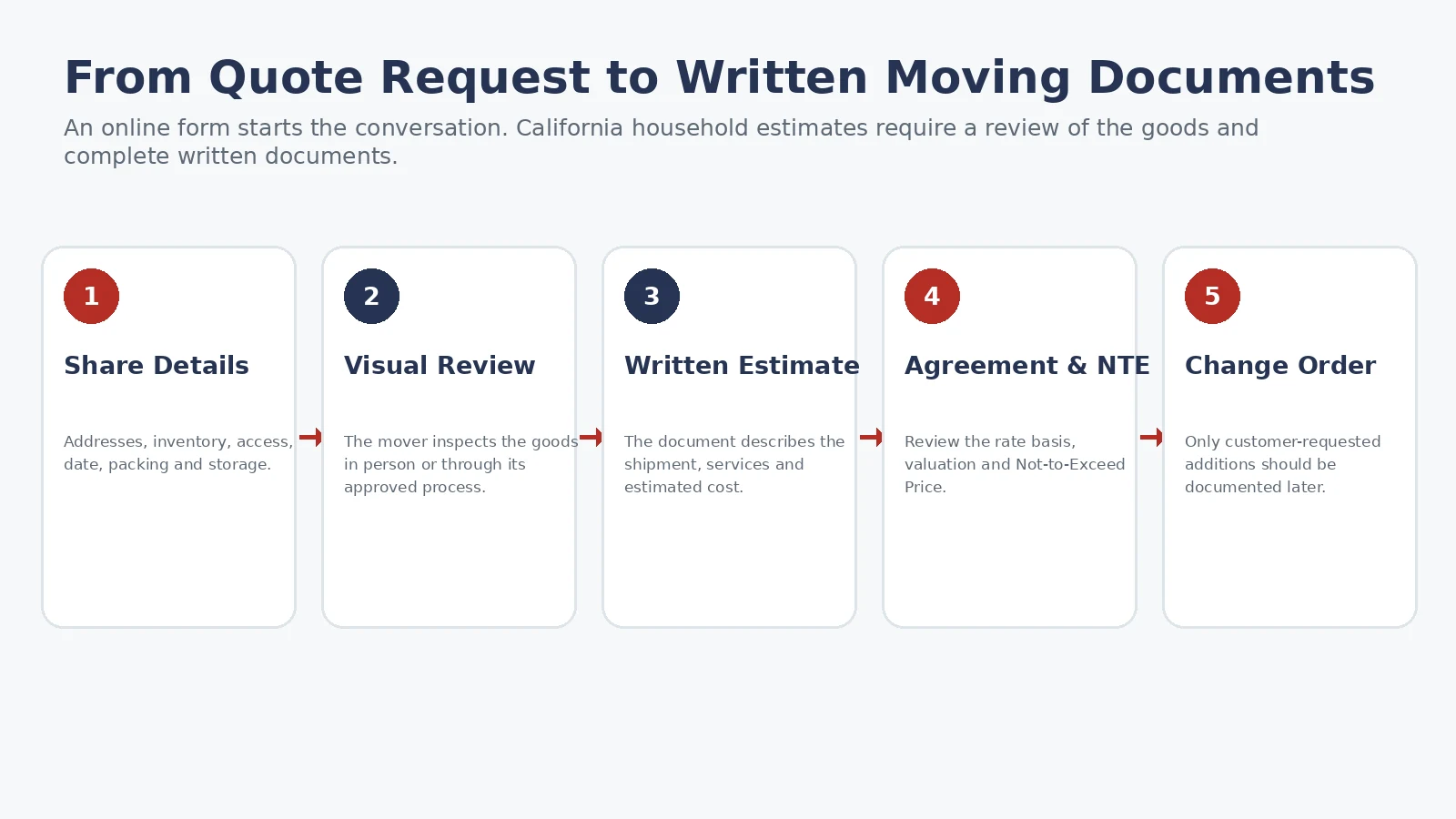 Flow from a moving quote request through visual review, written estimate, agreement and change order
